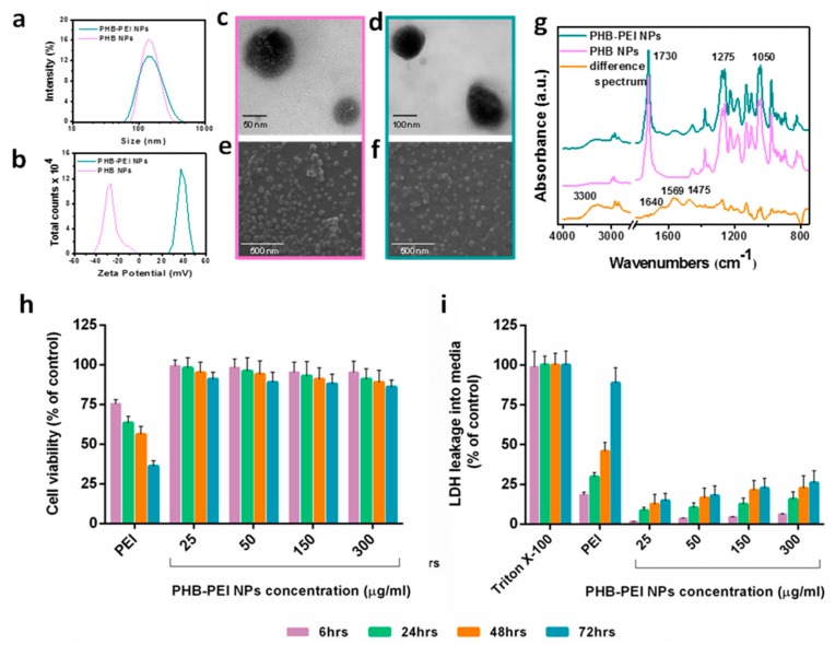 Cationic Polymer Nanoparticles-Mediated Delivery of miR-124 Impairs Tumorigenicity of Prostate Cancer Cells
